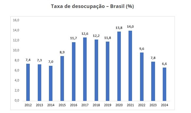 ES tem a quarta menor taxa de desemprego do País